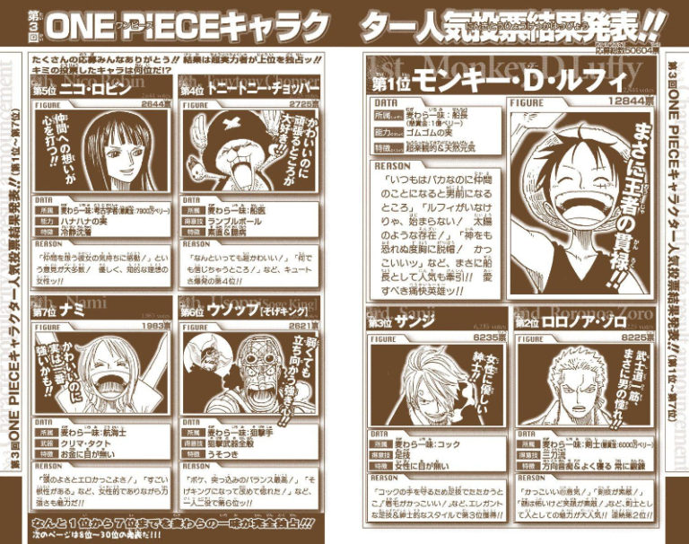 週刊少年ジャンプ1998年47号】ワンピース 第1回キャラクター人気投票結果