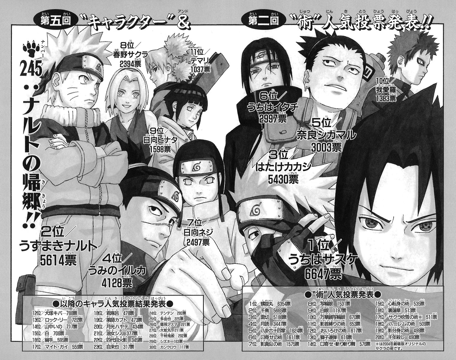 Naruto 第５回キャラクター人気投票まとめ カモのなんでもランキング